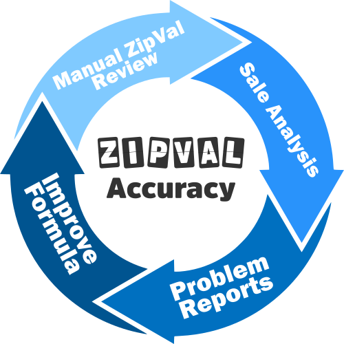 A circular diagram showing how ZipVal can provide some of the most accurate home value estimates available by reviewing every estimate we generate, analyzing recent sales, investigating problem reports, and adjusting our formulas to continuously improve them.